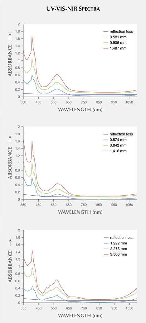 Absorption spectra for “color-change” pyrope garnet wafers Absorption spectra for “color-change” pyrope garnet wafers