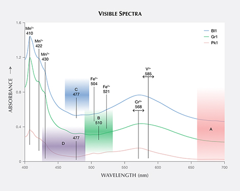 Calculated visible absorption spectra of three “color-change” pyrope garnets Calculated visible absorption spectra of three “color-change” pyrope garnets