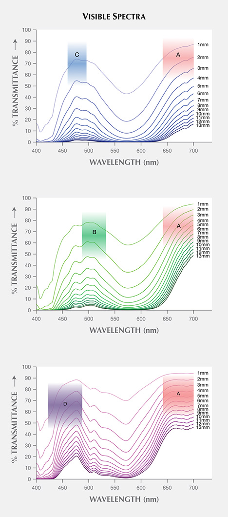 Visible transmission spectra for “color-change” pyrope garnet wafers Visible transmission spectra for “color-change” pyrope garnet wafers