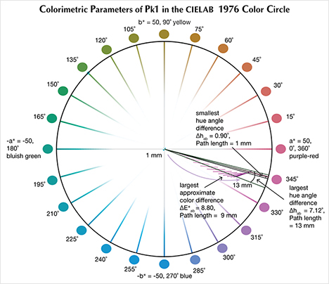 Colorimetric parameters of a “color-change” pyrope garnet Colorimetric parameters of a “color-change” pyrope garnet