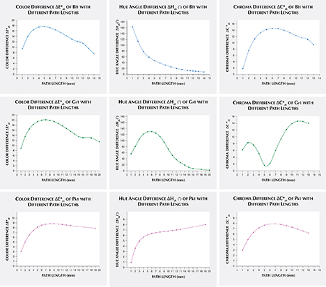 Color difference, hue angle difference, and chroma difference plots for Color difference, hue angle difference, and chroma difference plots for