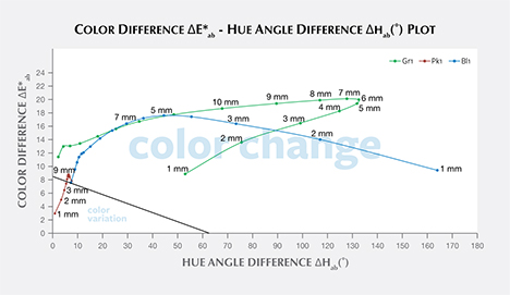 Color difference vs. hue angle difference plots for Color difference vs. hue angle difference plots for