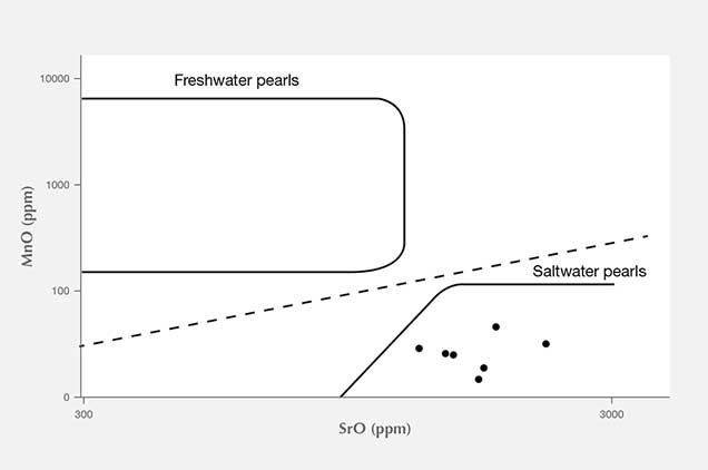 EDXRF confirmed saltwater origin of the pearls. EDXRF confirmed saltwater origin of the pearls.