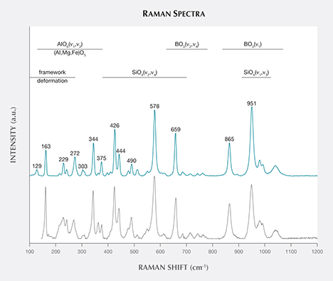 Raman spectrum of grandidierite from Madagascar Raman spectrum of grandidierite from Madagascar