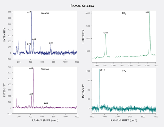 FA16-Buravleva-fig15_208206-636x493-v2.jpg. Raman spectra of primary inclusion in sapphire from Sutara, Russia
