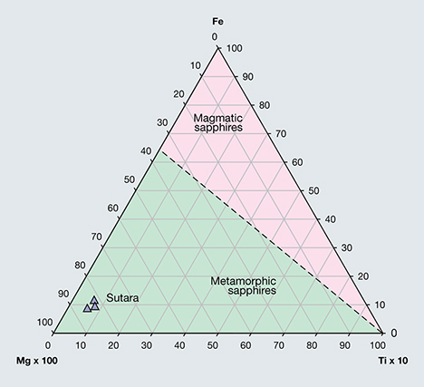Ternary diagram of Fe vs. Mg vs. Ti in sapphire from Sutara, Russia Ternary diagram of Fe vs. Mg vs. Ti in sapphire from Sutara, Russia