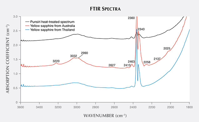 Inclusion scenes in natural-color yellow sapphires with FTIR features of Punsiri-treated sapphire Inclusion scenes in natural-color yellow sapphires with FTIR features of Punsiri-treated sapphire