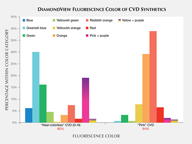 Distribution of DiamondView fluorescence colors of CVD synthetics Distribution of DiamondView fluorescence colors of CVD synthetics