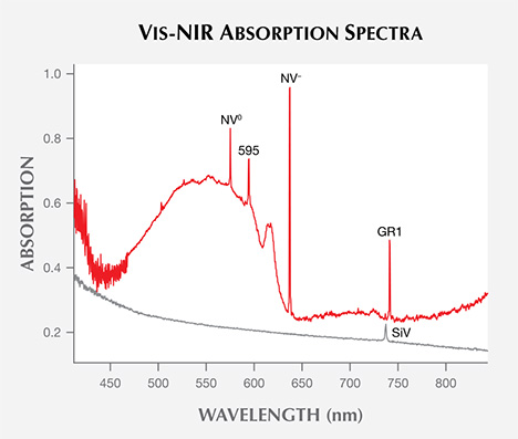Vis-NIR absorption spectra of CVD synthetics Vis-NIR absorption spectra of CVD synthetics