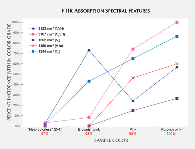 Distribution of IR absorption spectra features in CVD synthetics Distribution of IR absorption spectra features in CVD synthetics
