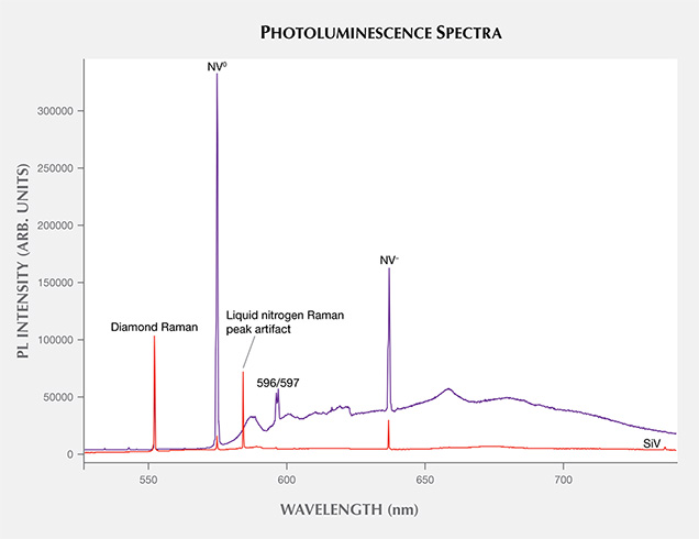 Photoluminescence spectra of CVD synthetics Photoluminescence spectra of CVD synthetics