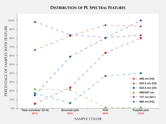 Distribution of PL spectra features in CVD synthetics Distribution of PL spectra features in CVD synthetics