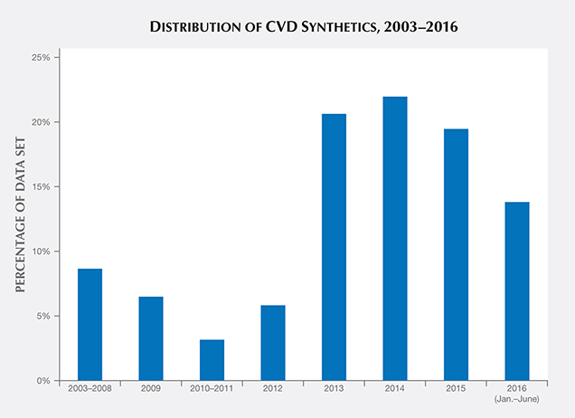 Distribution of CVD synthetic diamond samples from the data set Distribution of CVD synthetic diamond samples from the data set