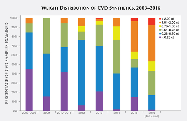 Size distribution of CVD synthetics analyzed by GIA, 2003–2016 Size distribution of CVD synthetics analyzed by GIA, 2003–2016