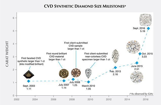 Size milestones of CVD synthetics examined by GIA, 2003–2016 Size milestones of CVD synthetics examined by GIA, 2003–2016