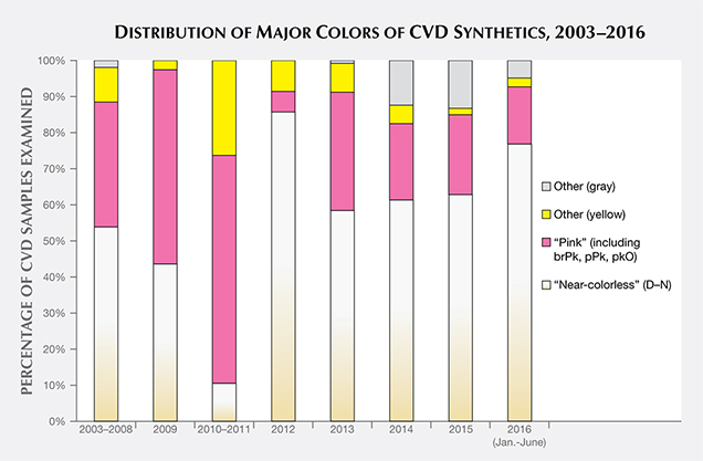 Color distribution of CVD synthetics examined by GIA, 2003–2016 Color distribution of CVD synthetics examined by GIA, 2003–2016