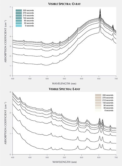 FA16-Renfro-Fig4ab_208085-468x633-v4.jpg. Visible spectra of blue zircon after long-wave UV exposure