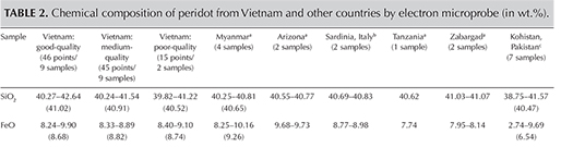 Table 2. Chemical composition of peridot from Vietnam and other countries by electron microprobe (in wt.%). Table 2. Chemical composition of peridot from Vietnam and other countries by electron microprobe (in wt.%).