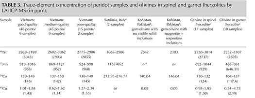 Table 3. Trace-element concentration of peridot samples and olivines in spinel and garnet lherzolites by LA-ICP-MS (in ppm). Table 3. Trace-element concentration of peridot samples and olivines in spinel and garnet lherzolites by LA-ICP-MS (in ppm).