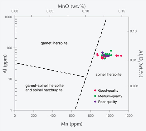FA16-Thuyet-fig10_208152-468x420.jpg. Mn vs. log Al in peridot from Vietnam’s Central Highlands