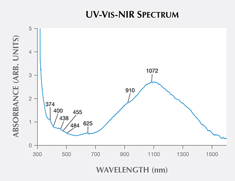 FA16-Thuyet-fig6-01-208153-468x360.jpg. UV-Vis-NIR spectrum of peridot from Vietnam’s Central Highlands