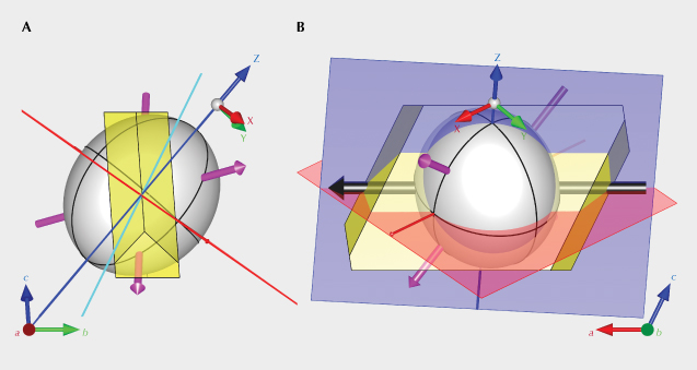 Figure 11. The orientations of the P-X (red) and P-Z (blue) planes of sample SB-001 relative to its crystallographic and optic axes, viewed down the crystal’s a-axis (A) and b-axis (B). The intersection of the P-X and P-Z planes (P, thick black arrow in B) aligns perfectly with the a-axis, which is also the intersection of the two cleavage planes. The cyan plane in A marks the direction of maximum pleochroism, with the elliptical section perfectly aligned with the copper particles. Figure 11. The orientations of the P-X (red) and P-Z (blue) planes of sample SB-001 relative to its crystallographic and optic axes, viewed down the crystal’s a-axis (A) and b-axis (B). The intersection of the P-X and P-Z planes (P, thick black arrow in B) aligns perfectly with the a-axis, which is also the intersection of the two cleavage planes. The cyan plane in A marks the direction of maximum pleochroism, with the elliptical section perfectly aligned with the copper particles.