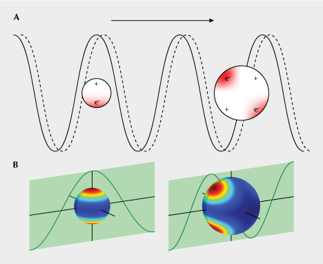 Figure 3. Schematic diagram of light (electromagnetic wave) interacting with copper (or other metal) nanoparticles. A: Free electrons in the nanoparticles oscillate under the force from an oscillating electric field, which absorb the energy of the incident light and transform it into heat. B: The bouncing electrons confined by the particle boundary create hot spots of electric field on the surface of the particles, which enhances their scattering power. Particles much smaller than the wavelength of the incident light behave as oscillating dipole moments (left), whereas larger particles that extend more than one spatial period of the incident light show more complicated multipole behavior (right). Figure 3. Schematic diagram of light (electromagnetic wave) interacting with copper (or other metal) nanoparticles. A: Free electrons in the nanoparticles oscillate under the force from an oscillating electric field, which absorb the energy of the incident light and transform it into heat. B: The bouncing electrons confined by the particle boundary create hot spots of electric field on the surface of the particles, which enhances their scattering power. Particles much smaller than the wavelength of the incident light behave as oscillating dipole moments (left), whereas larger particles that extend more than one spatial period of the incident light show more complicated multipole behavior (right).