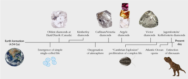 Figure 2. Earth’s geologic timescale, showing the formation times of select groups of diamonds. Note that many localities actually have multiple populations of diamonds that can vary in age. Unlike many geologic timelines that are distorted to fit information and labels, this one is linear and drawn to scale, from 4.54 billion years ago (Ga) to the present day. Timeline modified from Smit and Shirey (2019). Figure 2. Earth’s geologic timescale, showing the formation times of select groups of diamonds. Note that many localities actually have multiple populations of diamonds that can vary in age. Unlike many geologic timelines that are distorted to fit information and labels, this one is linear and drawn to scale, from 4.54 billion years ago (Ga) to the present day. Timeline modified from Smit and Shirey (2019).