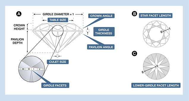 Eight Proportion Parameters Diagram. Figure 2. A round brilliant cut diamond can be described using eight proportion parameters: table size, crown angle, pavilion angle, star facet length, lower-girdle facet length, girdle thickness, culet size, and number of girdle facets.Other parameters (e.g., crown height) can be calculated fromthese eight. (A) All linear distances in this profile view can be described as a percentage of the girdle diameter, although at the GIA GemLaboratory girdle thickness and culet size are described verbally based on a visual assessment. (B) In this face-up view of the crown, the star facet length is shown at 50%, so that the star facets extend half the distance fromthe table to the girdle (indicated here by 0–1). (C) In this table-down view of the pavilion, the lower-girdle facet length is shown at 75%, so that the lower-girdle facets extend three-fourths of the distance fromthe girdle to the culet center (0–1). Adapted fromReinitz et al. (2001).
