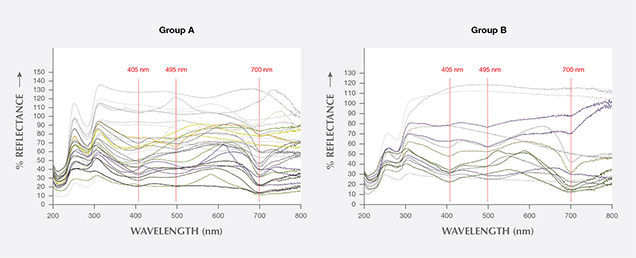 UV-Vis spectra Group A and Group B UV-Vis spectra Group A and Group B