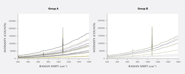 Raman spectra Group A and Group B Raman spectra Group A and Group B