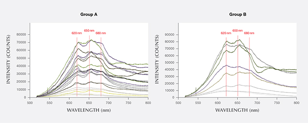 PL spectra Group A and Group B PL spectra Group A and Group B