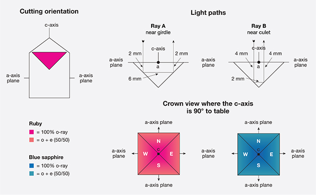 Pleochroism in Ruby and Sapphire Cut Pleochroism in Ruby and Sapphire Cut