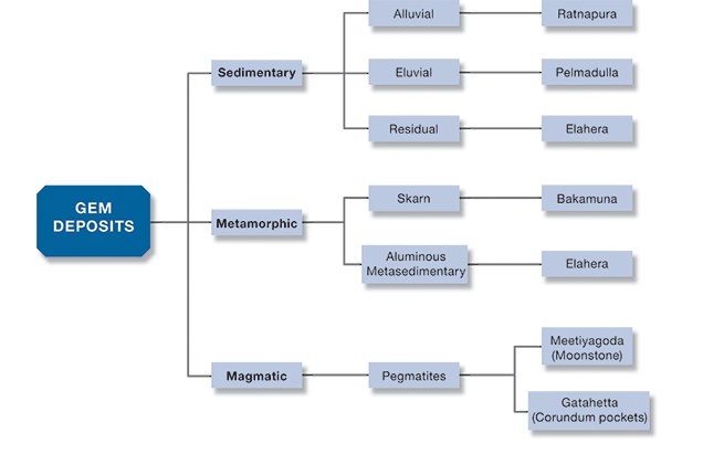 Gem Deposit Categories Gem Deposit Categories