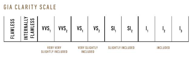 GIA 4Cs Clarity Scale for D-to-Z Diamonds GIA 4Cs Clarity Scale for D-to-Z Diamonds