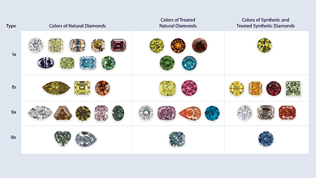 Categories of diamonds in the marketplace chart Categories of diamonds in the marketplace chart