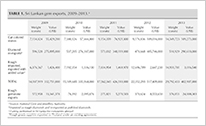 TABLE 1. Sri Lankan gem exports, 2009–2013 TABLE 1. Sri Lankan gem exports, 2009–2013