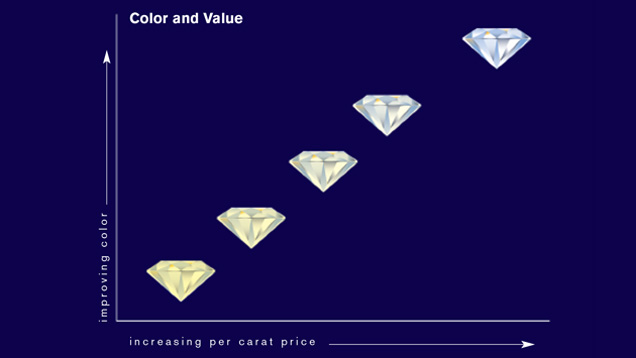 Diamond Color and Value Chart Diamond Color and Value Chart