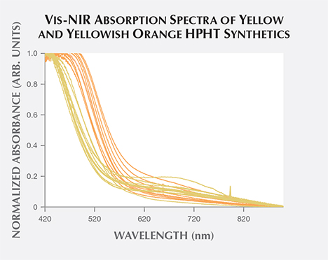 Vis-NIR absorption spectra of yellow, yellowish orange HPHT synthetics Vis-NIR absorption spectra of yellow, yellowish orange HPHT synthetics
