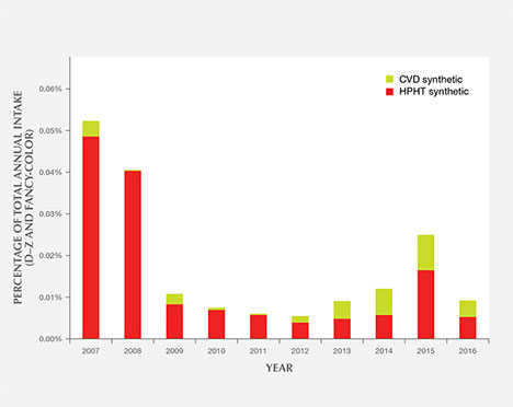 Proportion of synthetics among all diamonds submitted to GIA Proportion of synthetics among all diamonds submitted to GIA