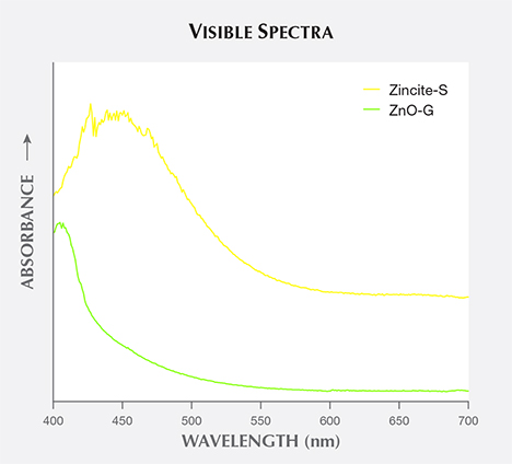 Visible absorption spectra of two by-product synthetic zincites Visible absorption spectra of two by-product synthetic zincites