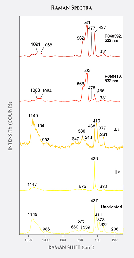 Raman spectra of natural and by-product synthetic zincites Raman spectra of natural and by-product synthetic zincites