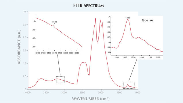 FTR Spectrum CVD Grown Synthetic Diamond FTR Spectrum CVD Grown Synthetic Diamond