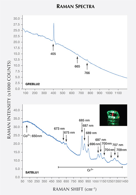 Raman spectra of blue spinel from Vietnam Raman spectra of blue spinel from Vietnam