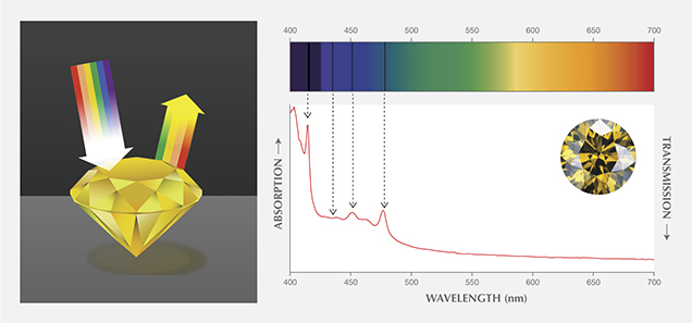 Illustration and spectrum showing absorption in yellow diamond Illustration and spectrum showing absorption in yellow diamond