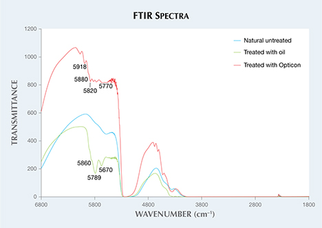 FTIR spectra of untreated and treated opal FTIR spectra of untreated and treated opal