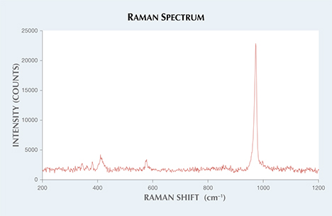 Raman Spectrum of Pink Brown Diamond. Figure 2. A Raman spectrum of the inclusion with a radiation halo shows a strong peak at 972 cm–1 and smaller peaks at 575 and 415 cm–1, all of which correspond to monazite.