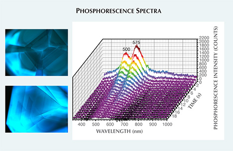 Fluorescence and Phosphorescence of HPHT Synthetic Diamond Fluorescence and Phosphorescence of HPHT Synthetic Diamond