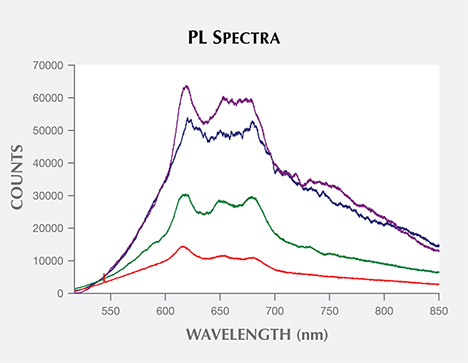 PL spectra of two treated and two natural-color pistachio pearls. Figure 10. PL spectra were obtained for two treated samples (BA 06, purple; BA 04, blue) and two naturally colored specimens (N 03, green; N 05, red) using 514 nm laser excitation. The characteristic feature at around 650 nm became less defined in the treated cultured pearls; these samples generally showed a higher overall fluorescence intensity and F/A ratio than their natural counterparts.