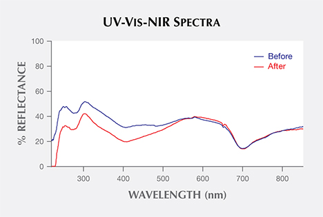 UV-Vis-NIR reflectance spectra of pistachio pearl before and after treatment. Figure 7. UV-Vis-NIR reflectance spectra of GIA 02 before (blue) and after (red) treatment showed major spectral differences in the 405 nm region.